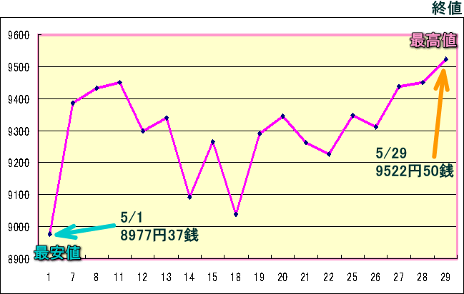 日経平均株価（225種）のグラフ