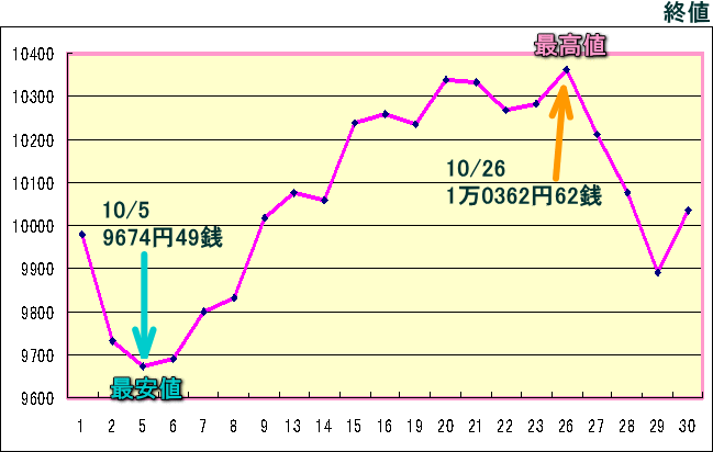 日経平均株価（225種）のグラフ