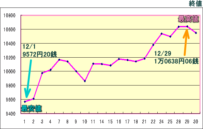 日経平均株価（225種）のグラフ