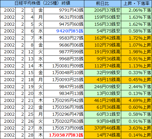 日経平均株価（225種）の表