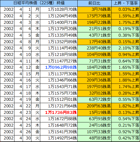 日経平均株価（225種）の表