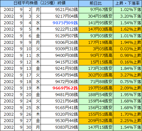 日経平均株価（225種）の表