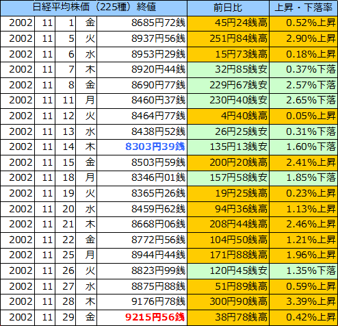 日経平均株価（225種）の表