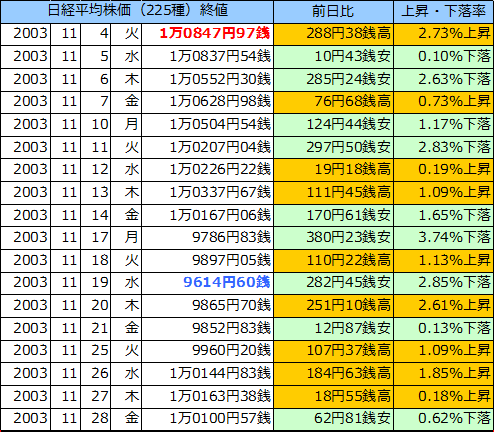 日経平均株価（225種）の表