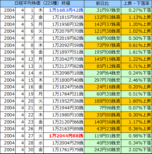 日経平均株価（225種）の表