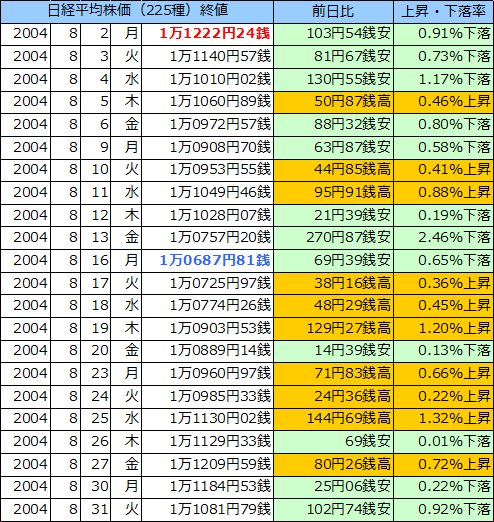 日経平均株価（225種）の表