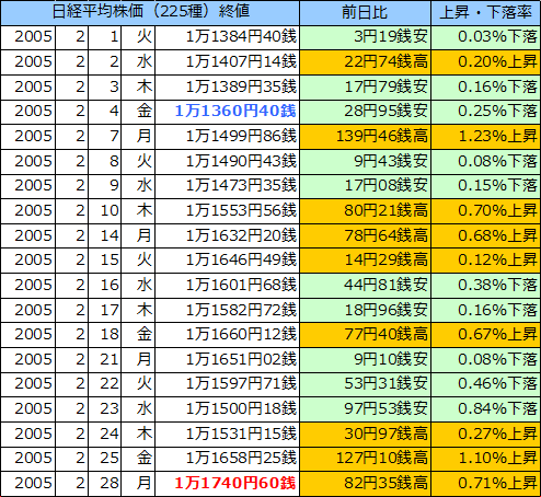 日経平均株価（225種）の表