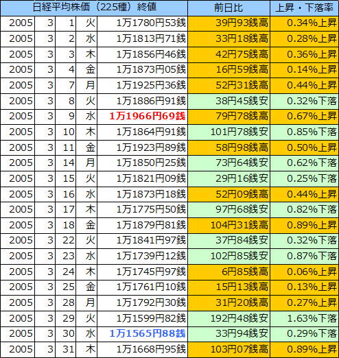 日経平均株価（225種）の表