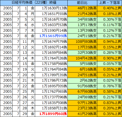 日経平均株価（225種）の表