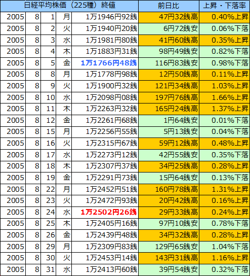 日経平均株価（225種）の表