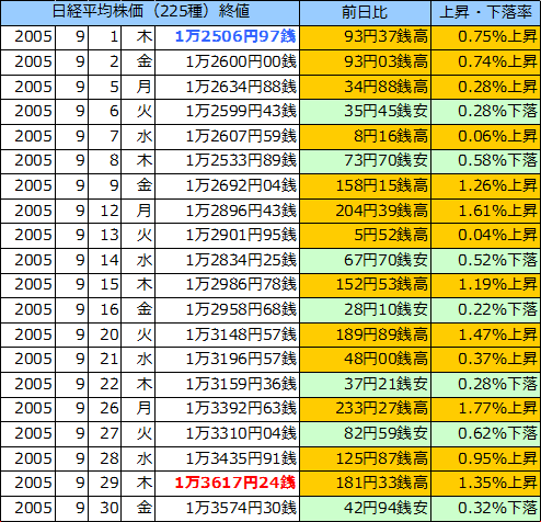 日経平均株価（225種）の表