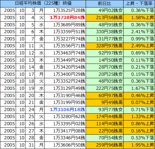 日経平均株価（225種）の表