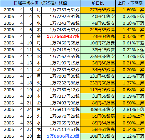 日経平均株価（225種）の表