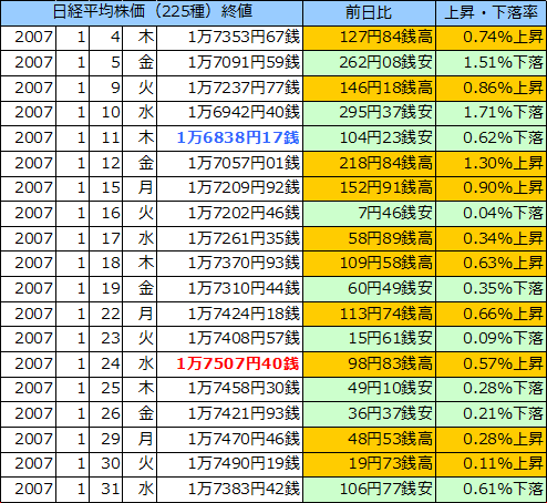 日経平均株価（225種）の表