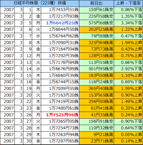 日経平均株価（225種）の表