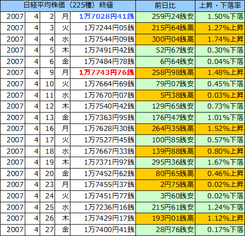 日経平均株価（225種）の表