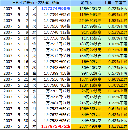 日経平均株価（225種）の表