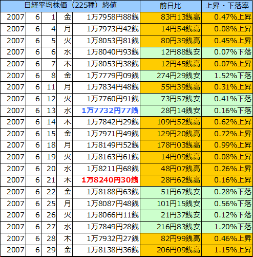 日経平均株価（225種）の表