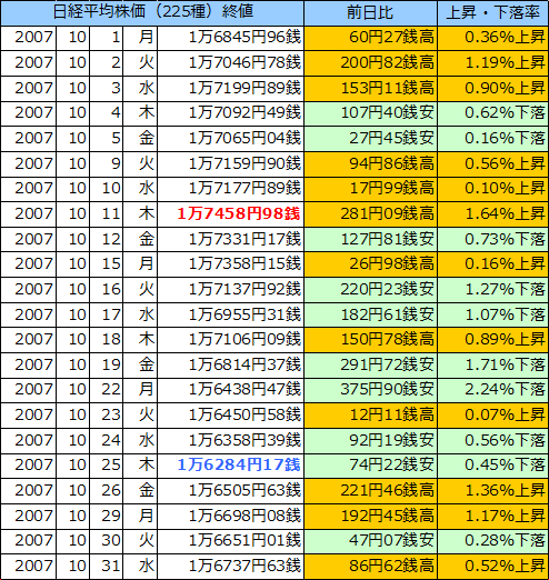 日経平均株価（225種）の表