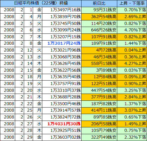 日経平均株価（225種）の表