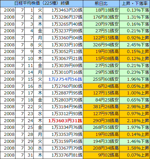 日経平均株価（225種）の表