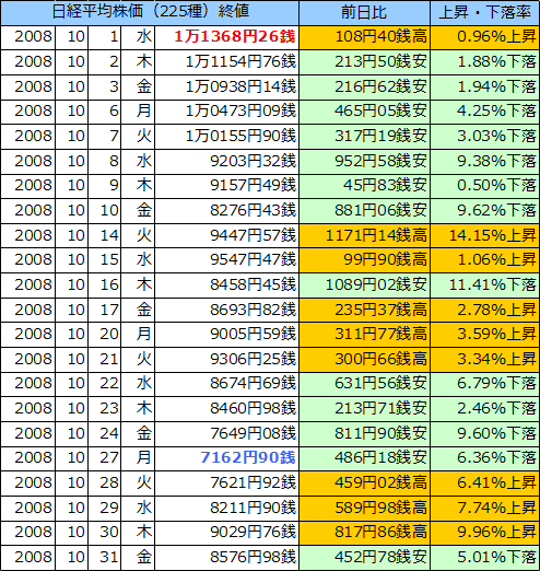 日経平均株価（225種）の表