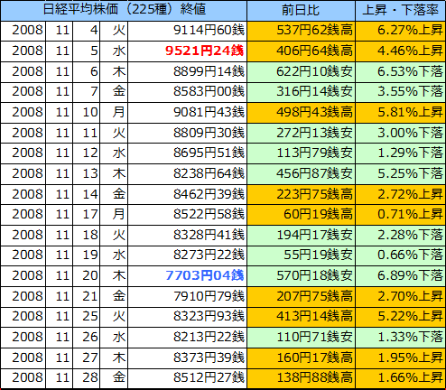 日経平均株価（225種）の表