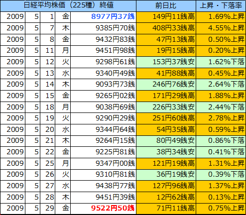 日経平均株価（225種）の表