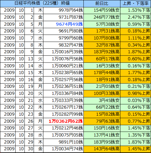 日経平均株価（225種）の表