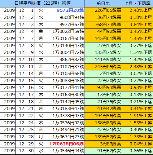 日経平均株価（225種）の表