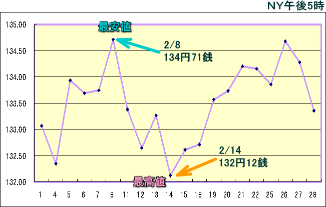 円相場（1ドル＝円） ＮＹ市場のグラフ