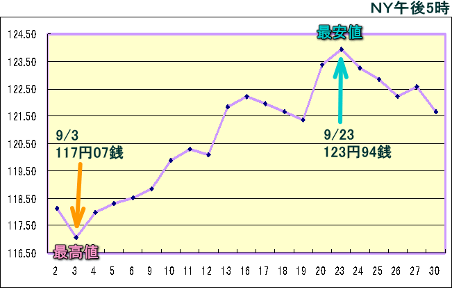 円相場（1ドル＝円） ＮＹ市場のグラフ