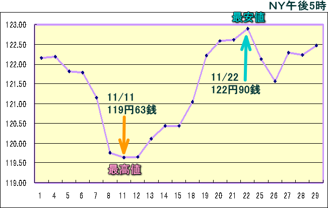 円相場（1ドル＝円） ＮＹ市場のグラフ