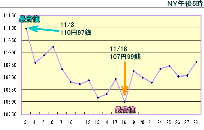 円相場（1ドル＝円） ＮＹ市場のグラフ