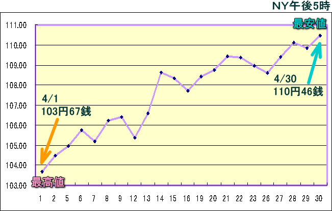 円相場（1ドル＝円） ＮＹ市場のグラフ