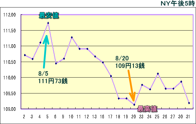 円相場（1ドル＝円） ＮＹ市場のグラフ