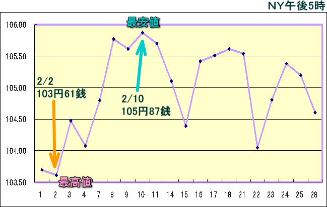 円相場（1ドル＝円） ＮＹ市場のグラフ