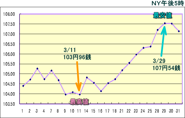 円相場（1ドル＝円） ＮＹ市場のグラフ