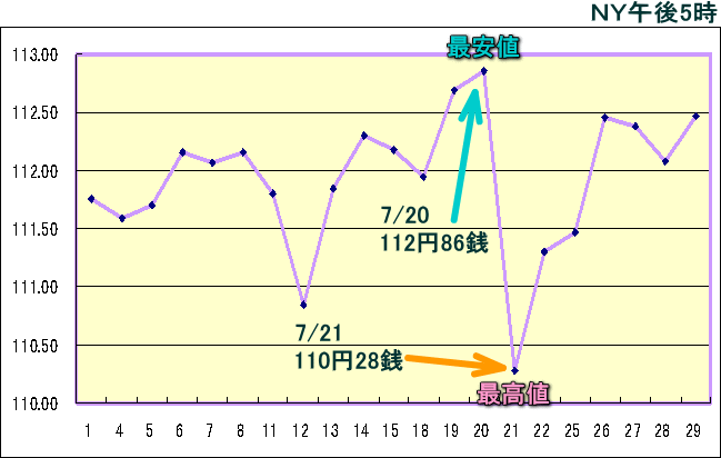 円相場（1ドル＝円） ＮＹ市場のグラフ