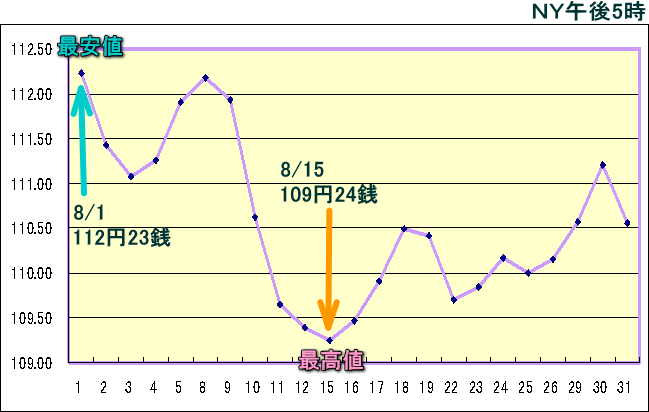 円相場（1ドル＝円） ＮＹ市場のグラフ