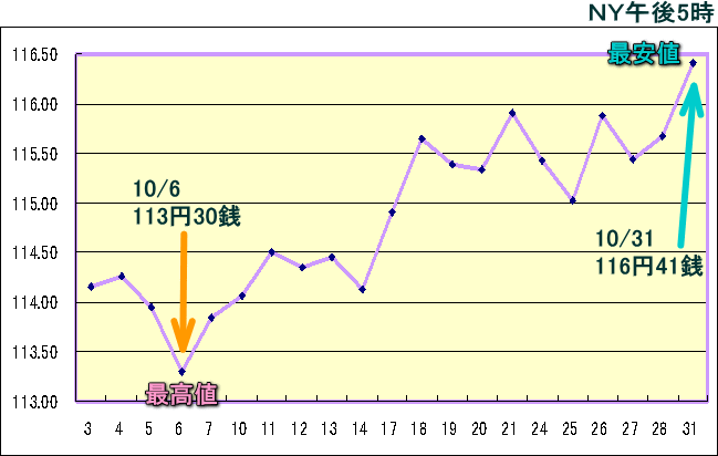 円相場（1ドル＝円） ＮＹ市場のグラフ