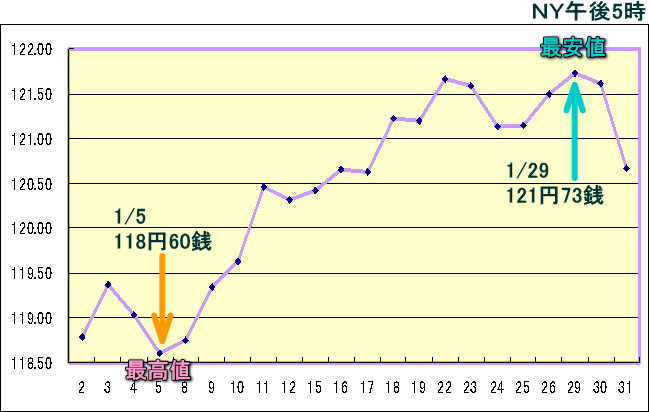 円相場（1ドル＝円） ＮＹ市場のグラフ