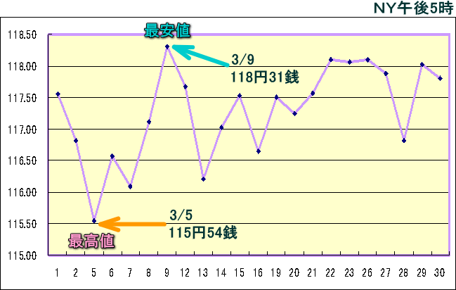 円相場（1ドル＝円） ＮＹ市場のグラフ