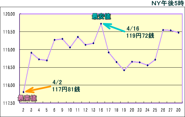 円相場（1ドル＝円） ＮＹ市場のグラフ