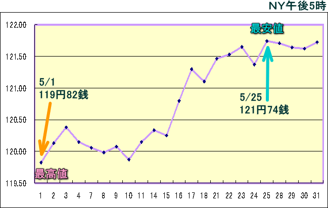 円相場（1ドル＝円） ＮＹ市場のグラフ