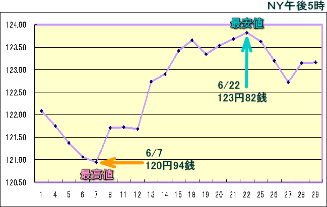 円相場（1ドル＝円） ＮＹ市場のグラフ