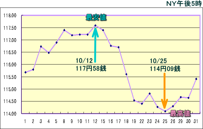 円相場（1ドル＝円） ＮＹ市場のグラフ