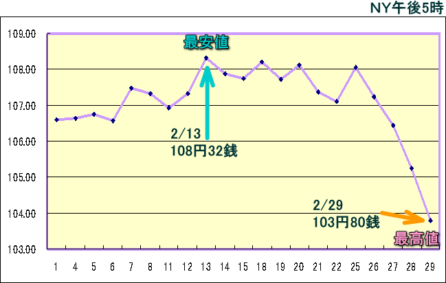 円相場（1ドル＝円） ＮＹ市場のグラフ