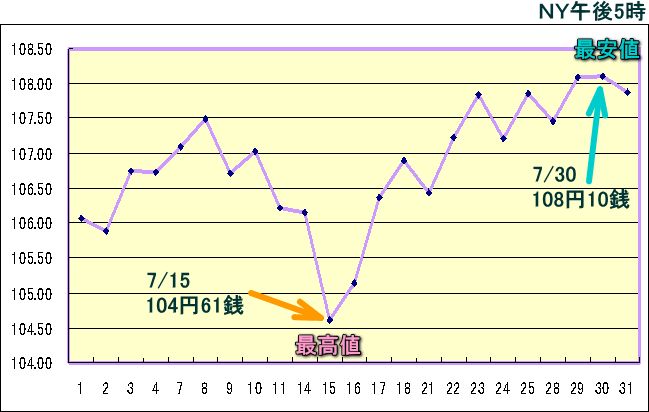 円相場（1ドル＝円） ＮＹ市場のグラフ