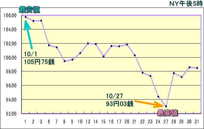 円相場（1ドル＝円） ＮＹ市場のグラフ